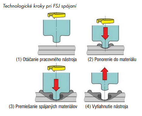 technologicke kroky pri fsj spajani
